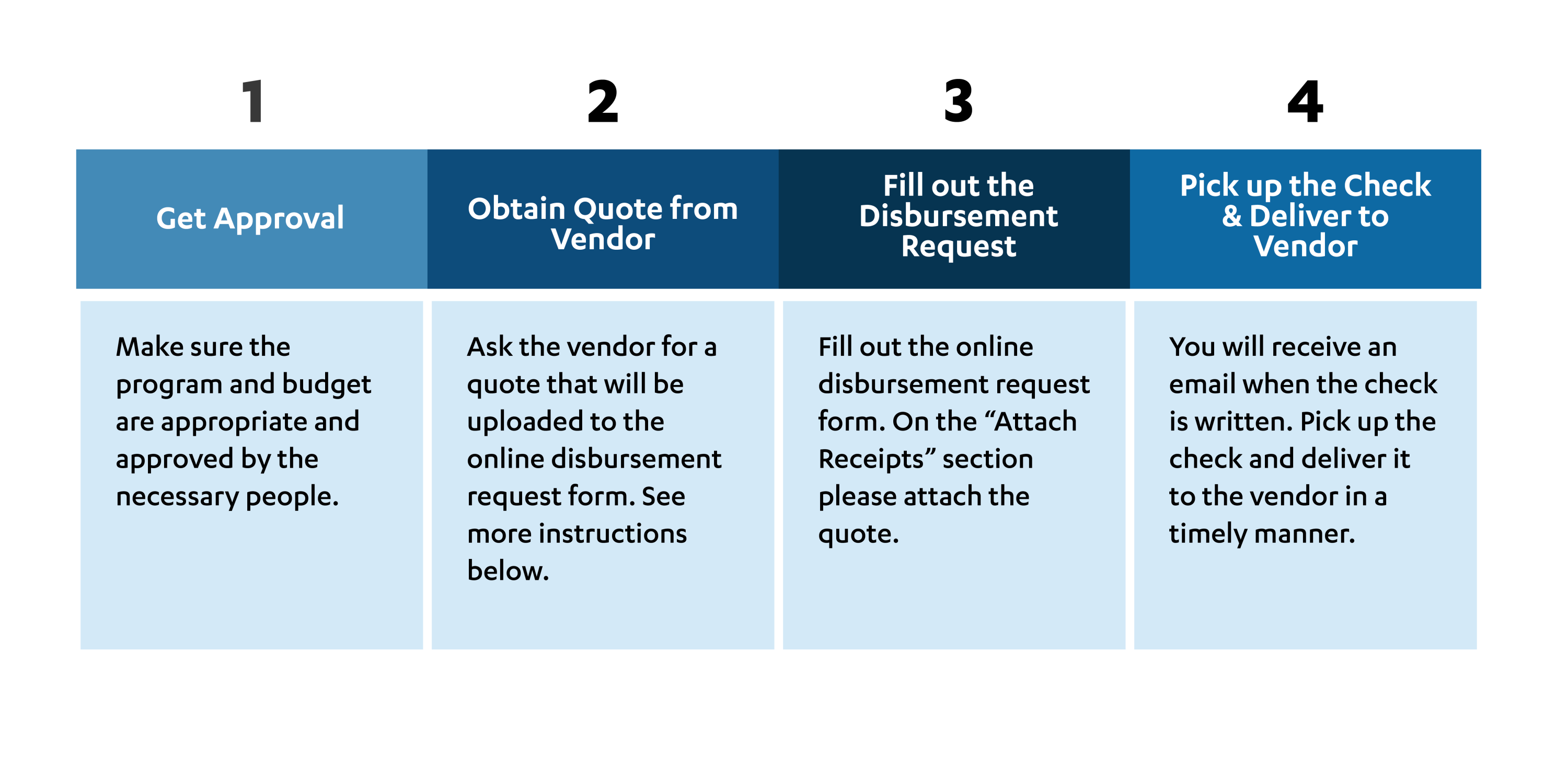 Infographic visualizes the steps for paying by check written to vendor