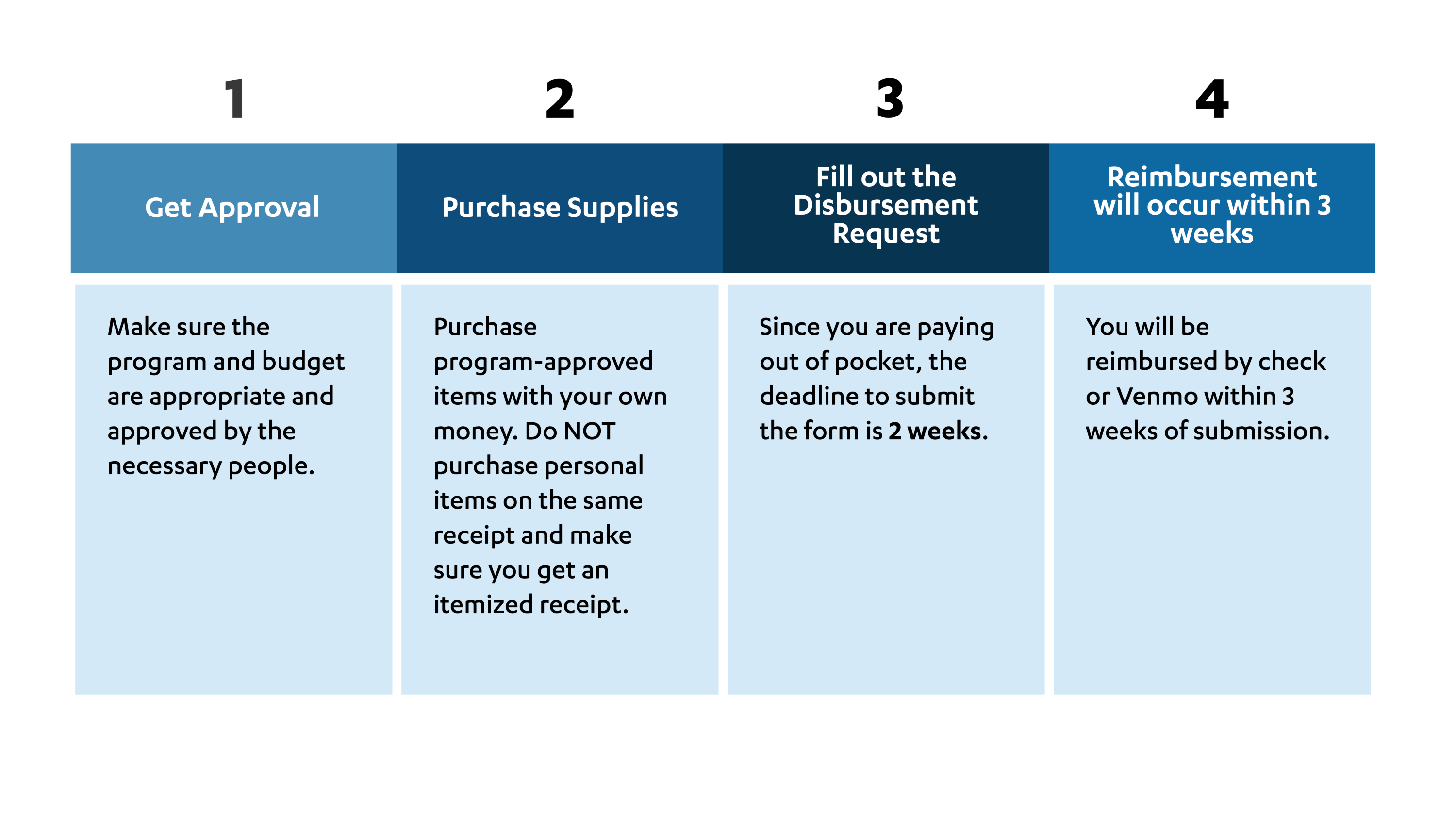 Infographic visualizes the steps for paying out of pocket and getting reimbursed