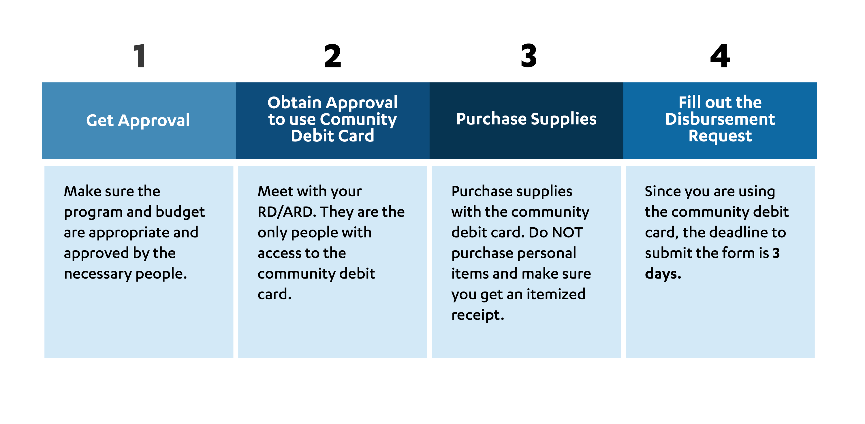 Infographic visualizes the steps to utilizing community debit card