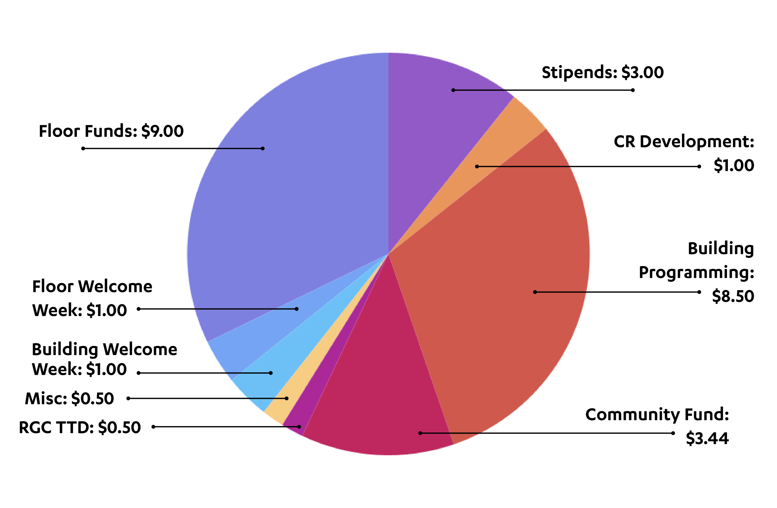 UAN Budget Breakdown pie chart