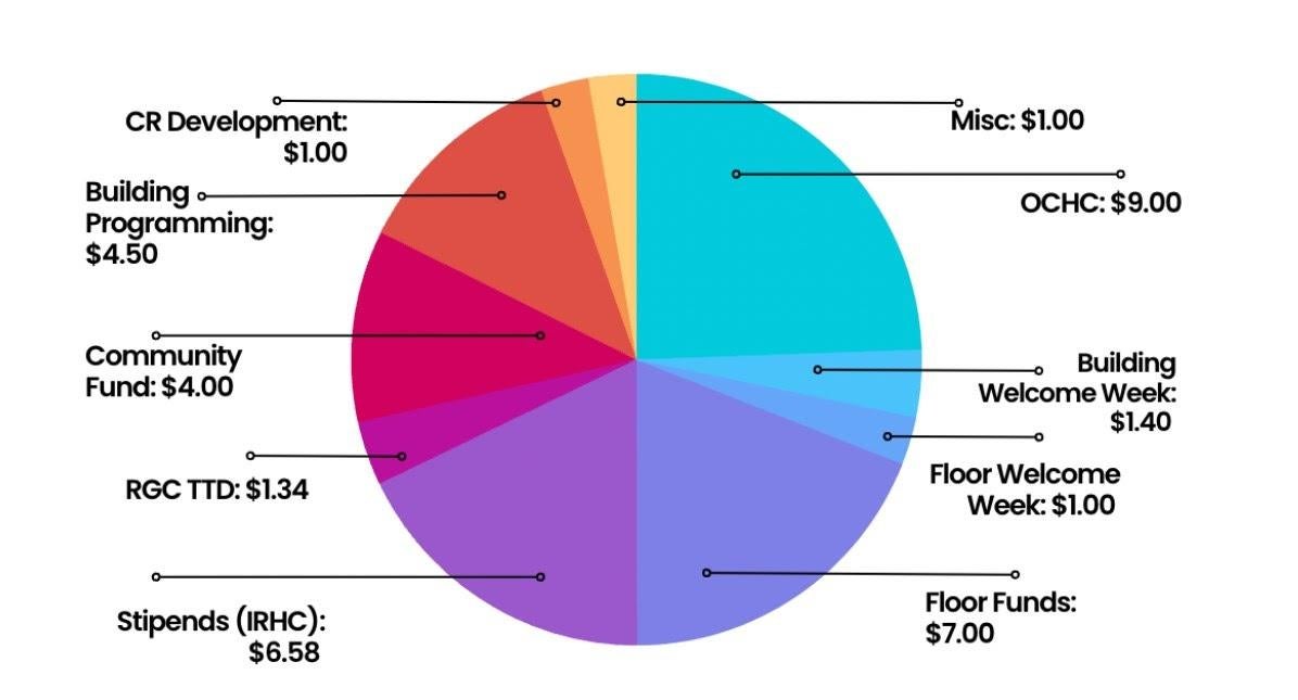 pie chart showing budget distributions
