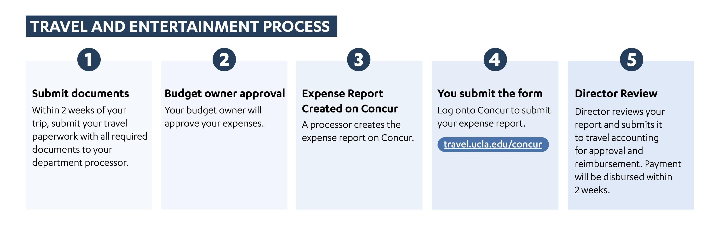 Infographic explaining the travel and entertainment process