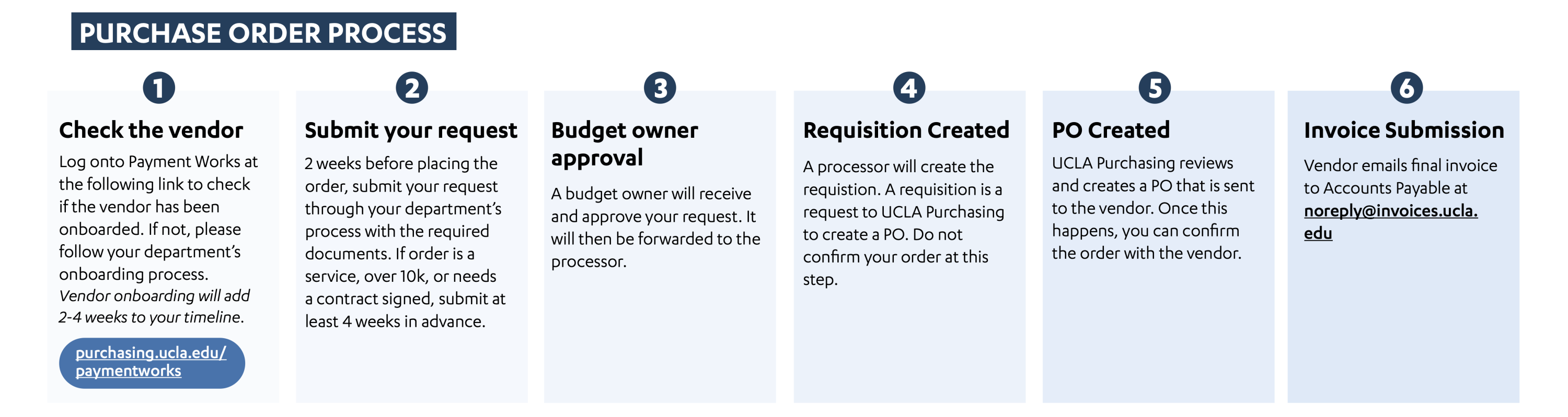 Infographic explaining the purchase order process