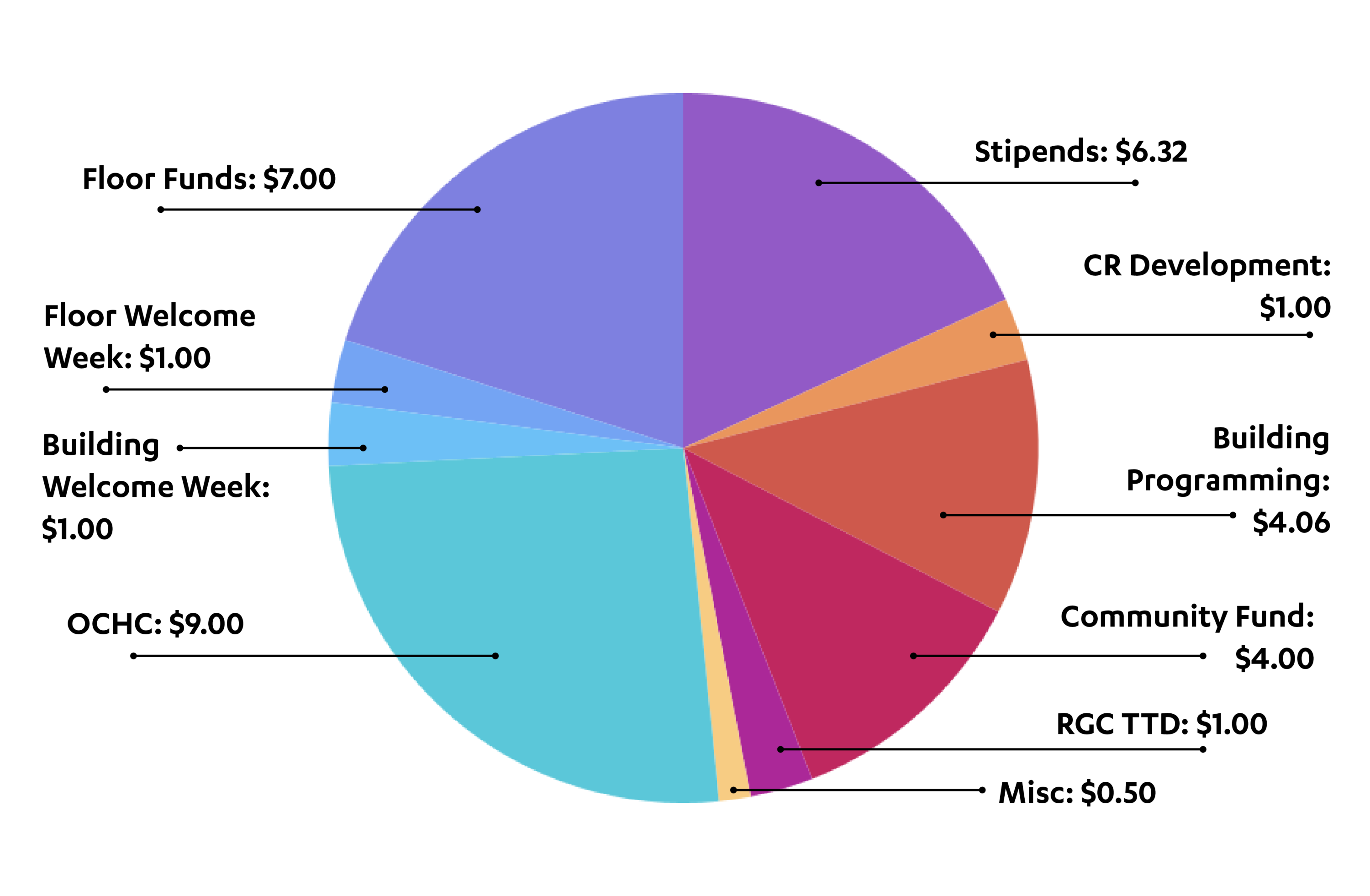 Hill Budget Breakdown pie chart