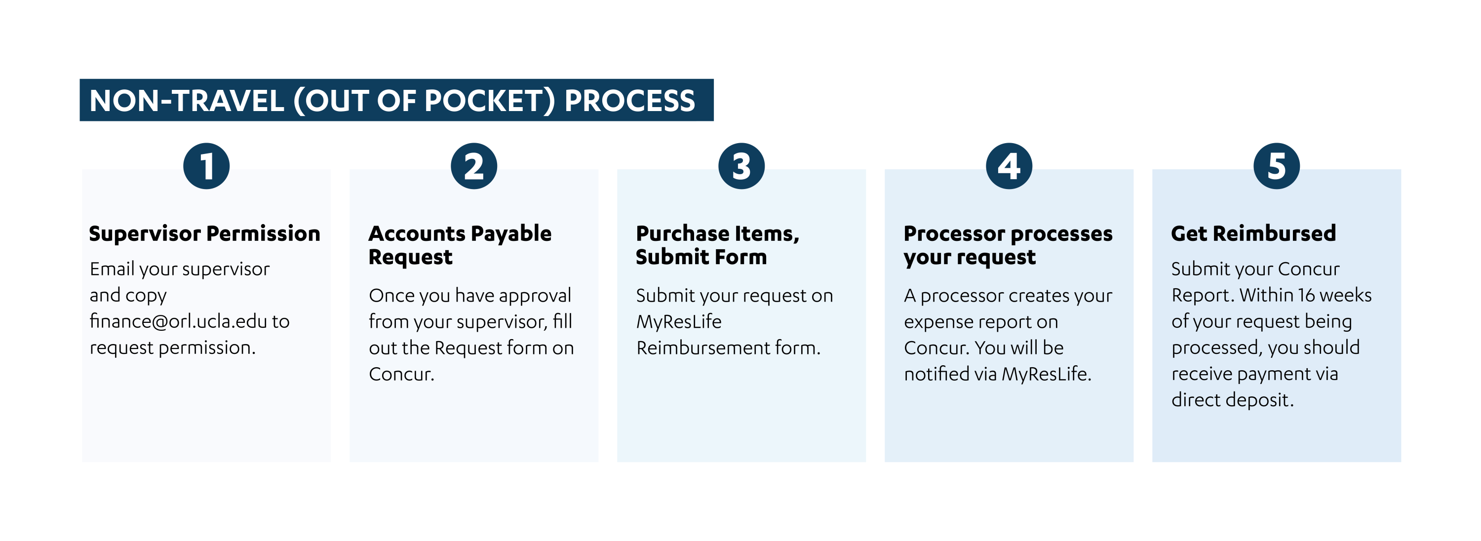 Infographic explaining the non-travel process